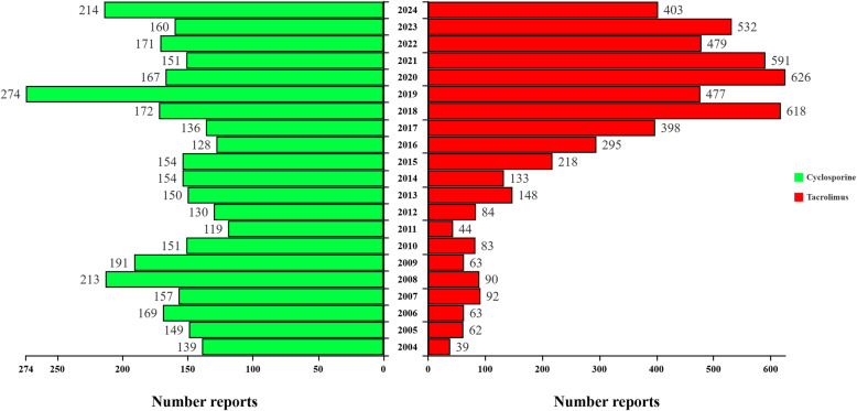 A comparative analysis of drug-induced kidney injury adverse reactions between cyclosporine and tacrolimus based on the FAERS database.