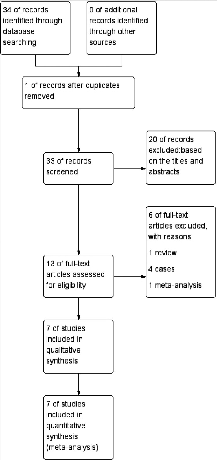 Pocket-creation method versus conventional method of endoscopic submucosal dissection for early gastric cancer: A systematic review and meta-analysis.