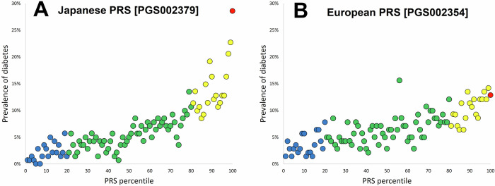 Comparison of polygenic risk scores for type 2 diabetes developed from different ancestry groups.