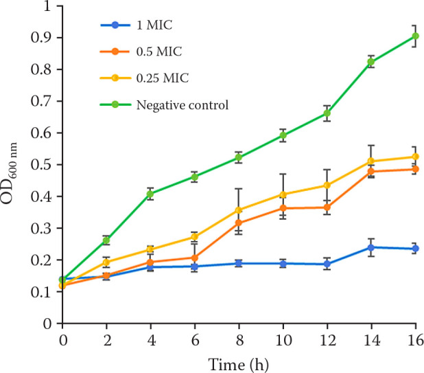 Antibacterial activity and compositional analysis of <i>Acer truncatum</i> bunge leaf extract against <i>Staphylococcus aureus</i>.