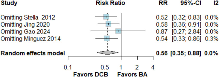 Drug-Coated Balloons vs. Plain Balloon Angioplasty for Side Branch Management in Coronary Bifurcation Lesions: A Systematic Review and Meta-Analysis.