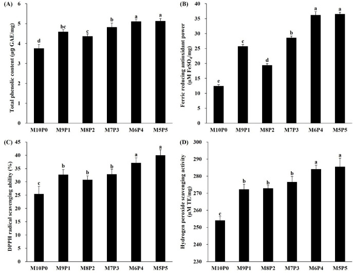 Effects of Feeding Mandarin and Poultry By-Products on Growth Performance and Physicochemical Properties of Black Soldier Fly (<i>Hermetia illucens</i>) Larvae.
