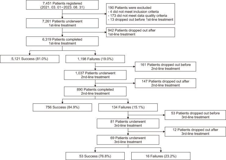 Korean Registry on the Current Management of <i>Helicobacter pylori</i> (K-Hp-Reg): Interim Analysis of Adherence to the Revised Evidence-Based Guidelines for First-Line Treatment.