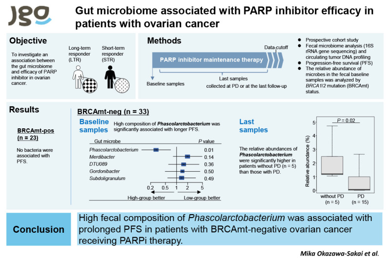 Gut microbiome associated with PARP inhibitor efficacy in patients with ovarian cancer.