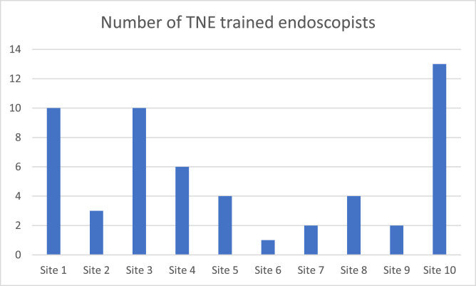 Transforming transnasal endoscopy services: A multicentre service evaluation pilot project.