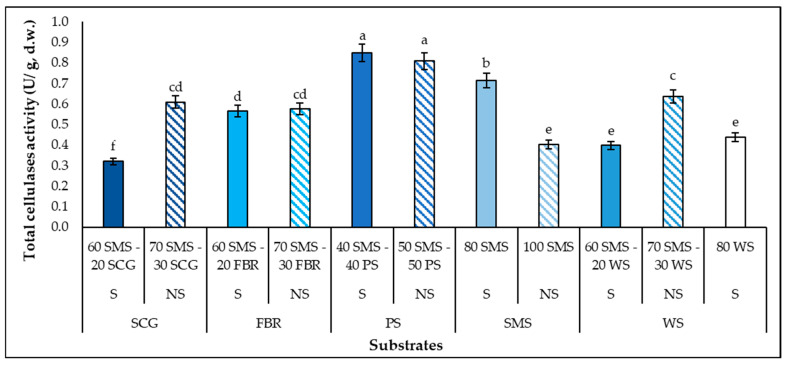 Combined Effect of Spent Mushroom Substrate and Agro-Industrial Residues on <i>Pleurotus columbinus</i> Production and Intra-Cellular Polysaccharide Synthesis.