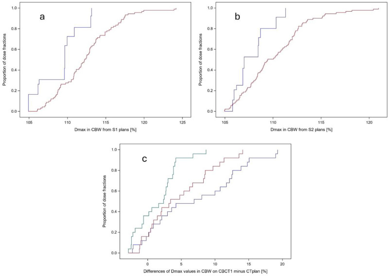 Are treatment plans optimized on the basis of acuros XB dose calculation robust against anatomic changes during online adaptive radiotherapy for lung cancer regarding dose homogeneity?