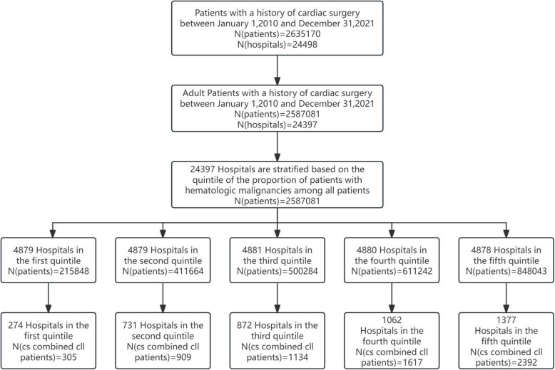 Impact of hospital variation in hematologic malignancy patient proportions on outcomes of chronic lymphocytic leukemia patients undergoing cardiac surgery: insights from nationwide data analysis.