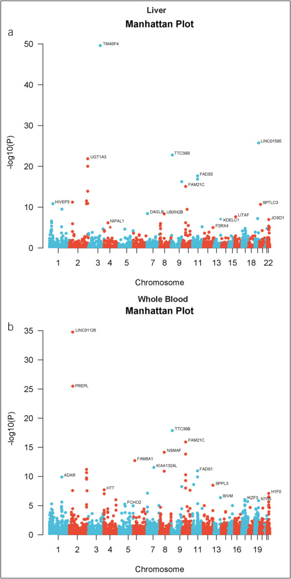 Whole Transcriptome-wide Analysis Combined With Summary Data-Based Mendelian Randomization Identifies High-Risk Genes for Cholelithiasis Incidence.