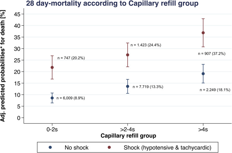 Association of central capillary refill time with mortality in adult trauma patients: a secondary analysis of the crash-2 randomised controlled trial data.