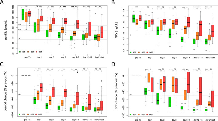Proenkephalin A 119-159 in Kidney Transplantation: A Novel Biomarker for Superior Tracking of Graft Function Trajectories.