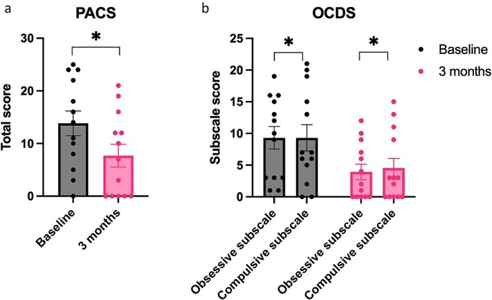 MDMA-assisted psychotherapy for AUD: Bayesian analysis of WHO drinking risk level and exploratory analysis of drinking behavior and psychosocial functioning at 3 months follow-up.
