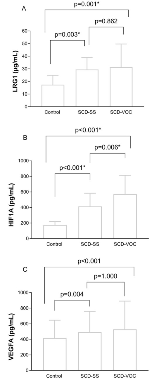 Exploration of Leucine-Rich Alpha-2 Glycoprotein 1 (LRG1) and Its Association with Proangiogenic Mediators in Sickle Cell Disease: A Potential Player in the Pathogenesis of the Disease