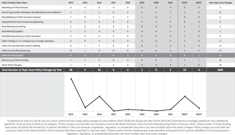 Policy changes to US federal infant feeding laws and regulations from 2014-2023: evidence that the 2022 infant formula shortage had a narrow policy impact.