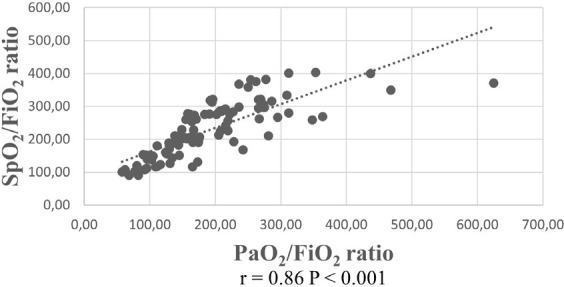Practice of oxygen administration in patients hospitalized in internal medicine wards and intensive care units: A single-center prospective, observational study.