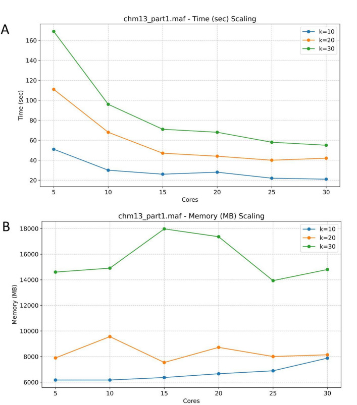 MAFcounter: an efficient tool for counting the occurrences of k-mers in MAF files.