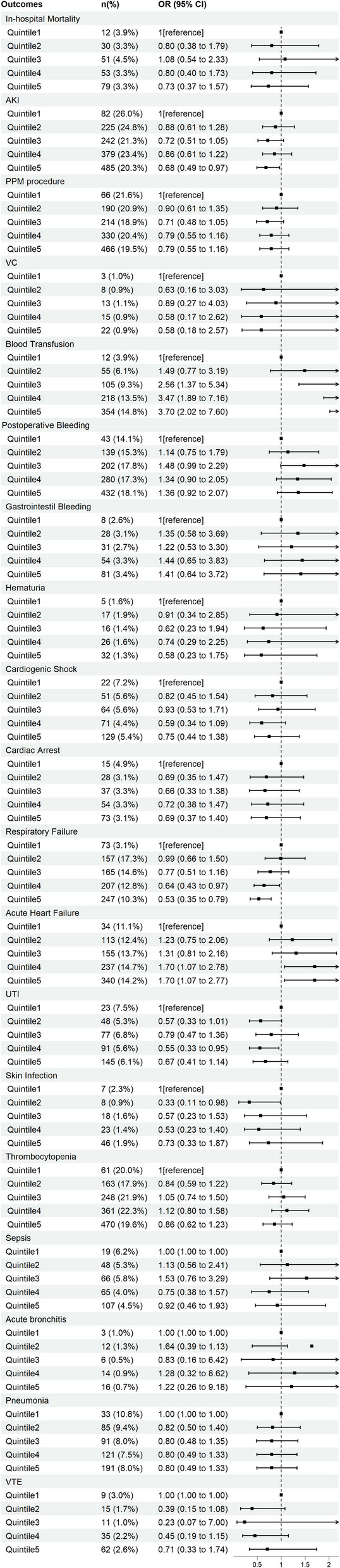 Impact of hospital variation in hematologic malignancy patient proportions on outcomes of chronic lymphocytic leukemia patients undergoing cardiac surgery: insights from nationwide data analysis.