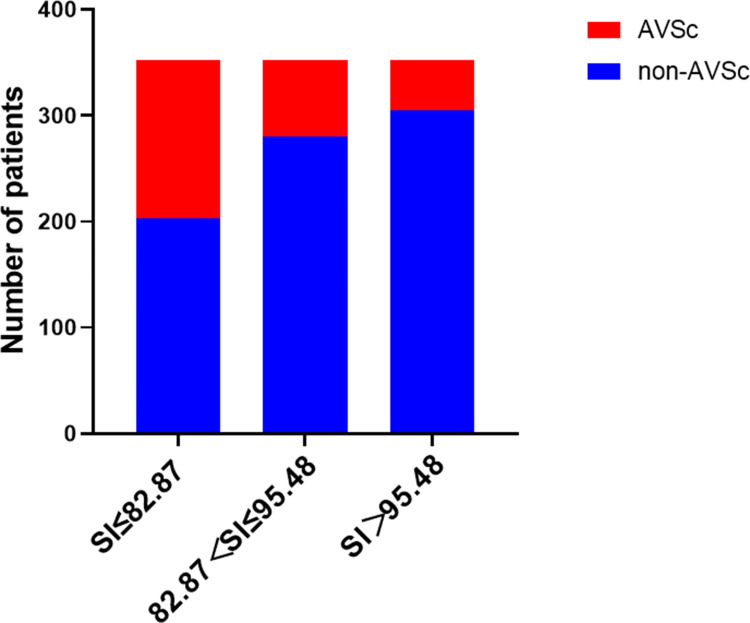 The Association Between Sarcopenia Index and Aortic Valve Sclerosis in Coronary Artery Disease Patients: Insights from a Retrospective Cross-Sectional Analysis and Animal Models.