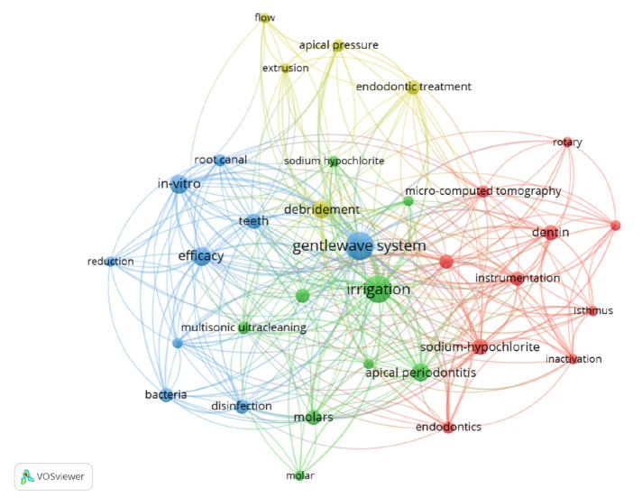 Bibliometric analysis of the GentleWave system: trends, collaborations, and research gaps.