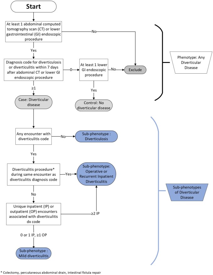 Unmet social needs and diverticulitis: a phenotyping algorithm and cross-sectional analysis.