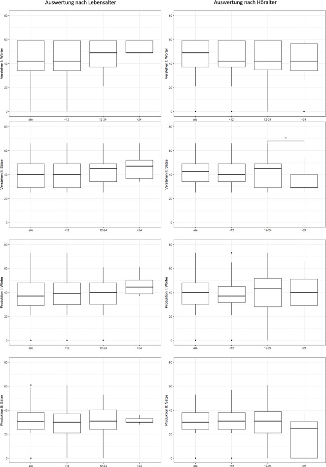 [Speech development test for 2-year-olds (2;0-2;11 years)-evaluation of multicentric data of children after bilateral cochlear implant treatment : A retrospective longitudinal study].