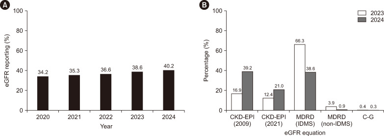 Current Status of Standardization of Glomerular Filtration Rate Markers in Korea.