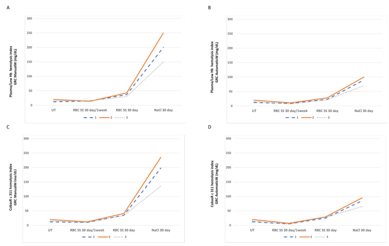 ELP protocol: an original approach for the mitigation of anti-CD38 interference.