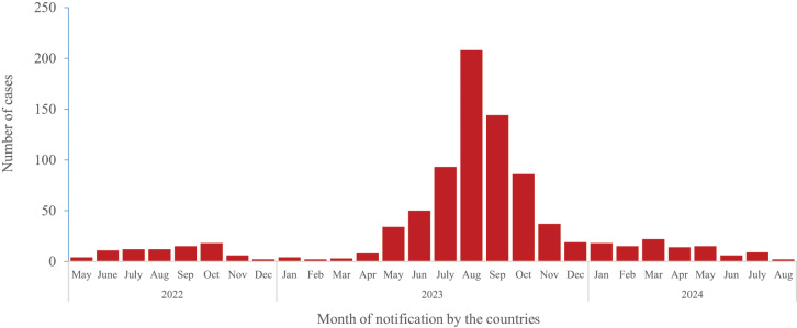 Mpox in the Gulf Cooperation Council Countries: <i>Addressing a new challenge to regional health security</i>.