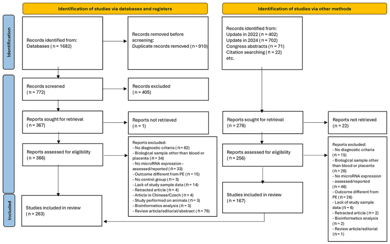 Changes in microRNA expression associated with preeclampsia: a systematic review.