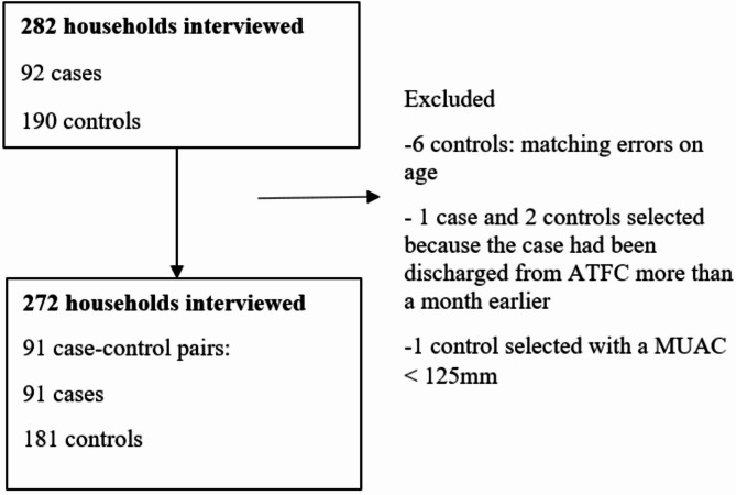Food insecurity, feeding practices and associated factors of acute malnutrition among children under 5 years of age in a post-conflict context in the Kasai region, Democratic Republic of Congo: a community-based case-control study.