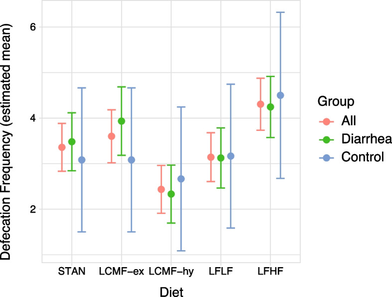 Evaluation of commercial diets on fecal consistency and defecation frequency in rhesus macaques (Macaca mulatta) with chronic intermittent idiopathic diarrhea.