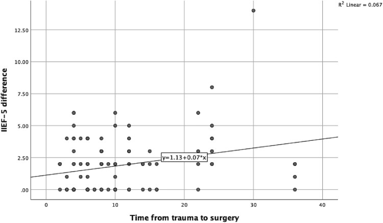 Factors affecting complications and outcomes in penile fractures: a decade of surgical experience from a single center.