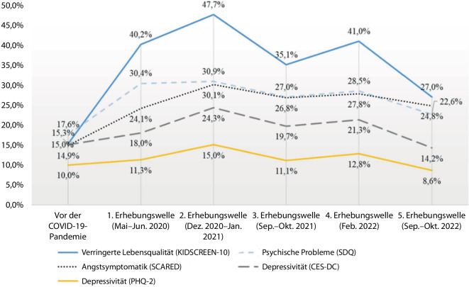 [The COVID-19 pandemic in Germany: mental health trajectories, resilient and vulnerable groups].