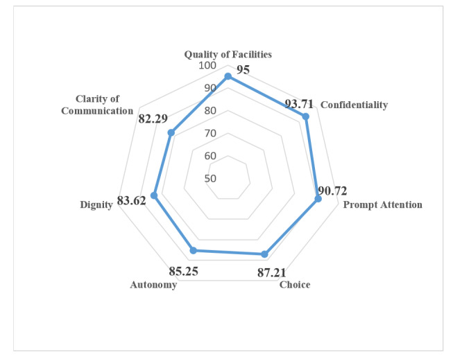 Assessing Health System Responsiveness in Iraq: A Comprehensive Evaluation through Cross-Sectional Study.