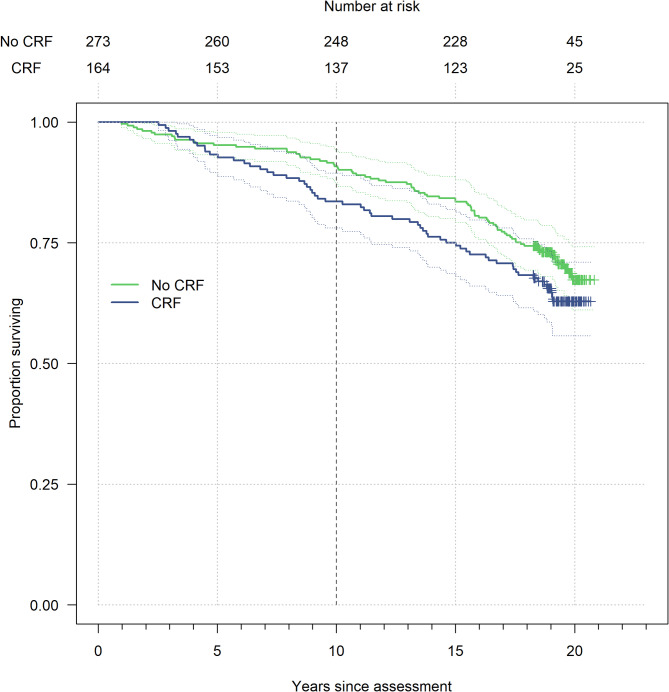 Prognostic value of cancer-related fatigue at the end of radiotherapy for overall survival ≥ 10 years in women with breast cancer.