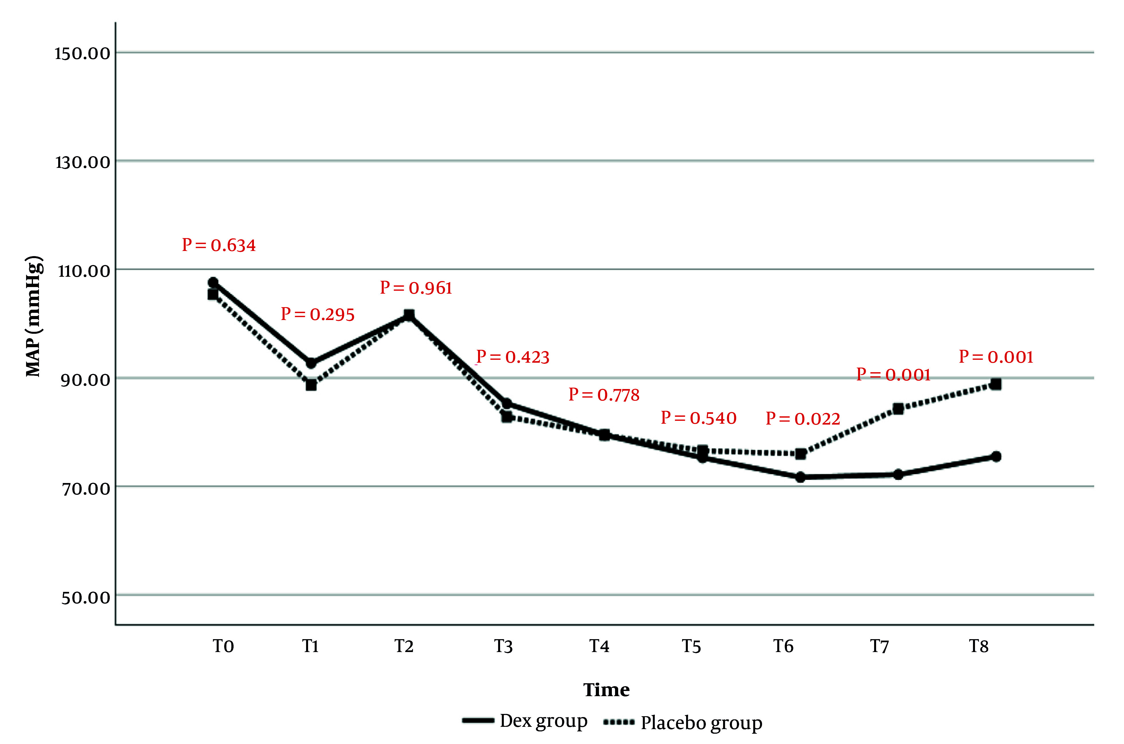 The Effect of Intravenous Dexmedetomidine During Surgery in the Prevention of Shivering After General Anesthesia in Patients Undergoing Spinal Surgery: A Randomized Clinical Trial.