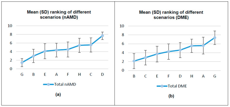Preferences of Hospital Pharmacists for the Different Attributes of Intravitreal Treatments for Neovascular Age-Related Macular Degeneration and Diabetic Macular Edema in Spain: The SEEKING Study.