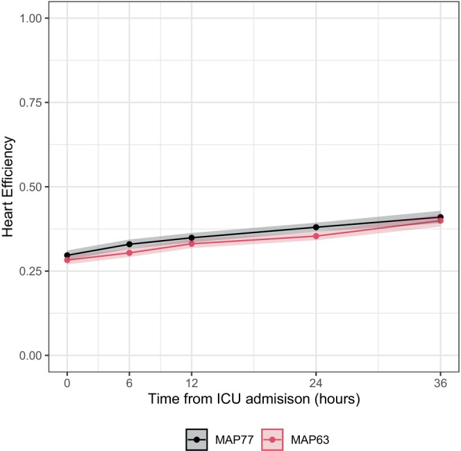 The impact of blood pressure targets on venous return physiology during post cardiac arrest care.