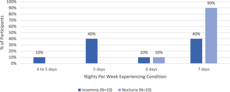 Content Validity Assessment of the Insomnia Daytime Symptoms and Impacts Questionnaire (IDSIQ) Among Adults with Insomnia and Nocturia.