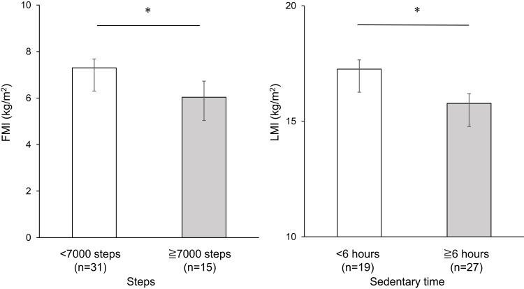 Physical Activity and Sedentary Time Correlate with Body Composition in Patients with Asthma; a Multicenter Observational Study.