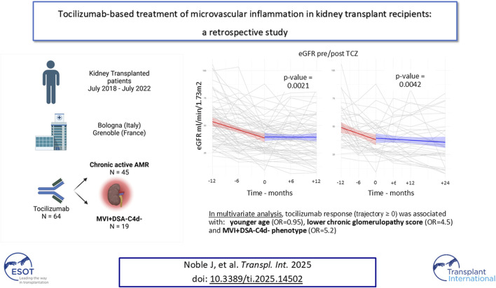 Tocilizumab-Based Treatment of Microvascular Inflammation in Kidney Transplant Recipients: A Retrospective Study.
