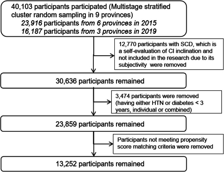 Hypertension and diabetes on cognitive impairment: a case-control study in China.