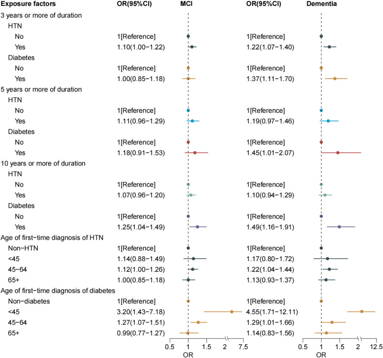 Hypertension and diabetes on cognitive impairment: a case-control study in China.