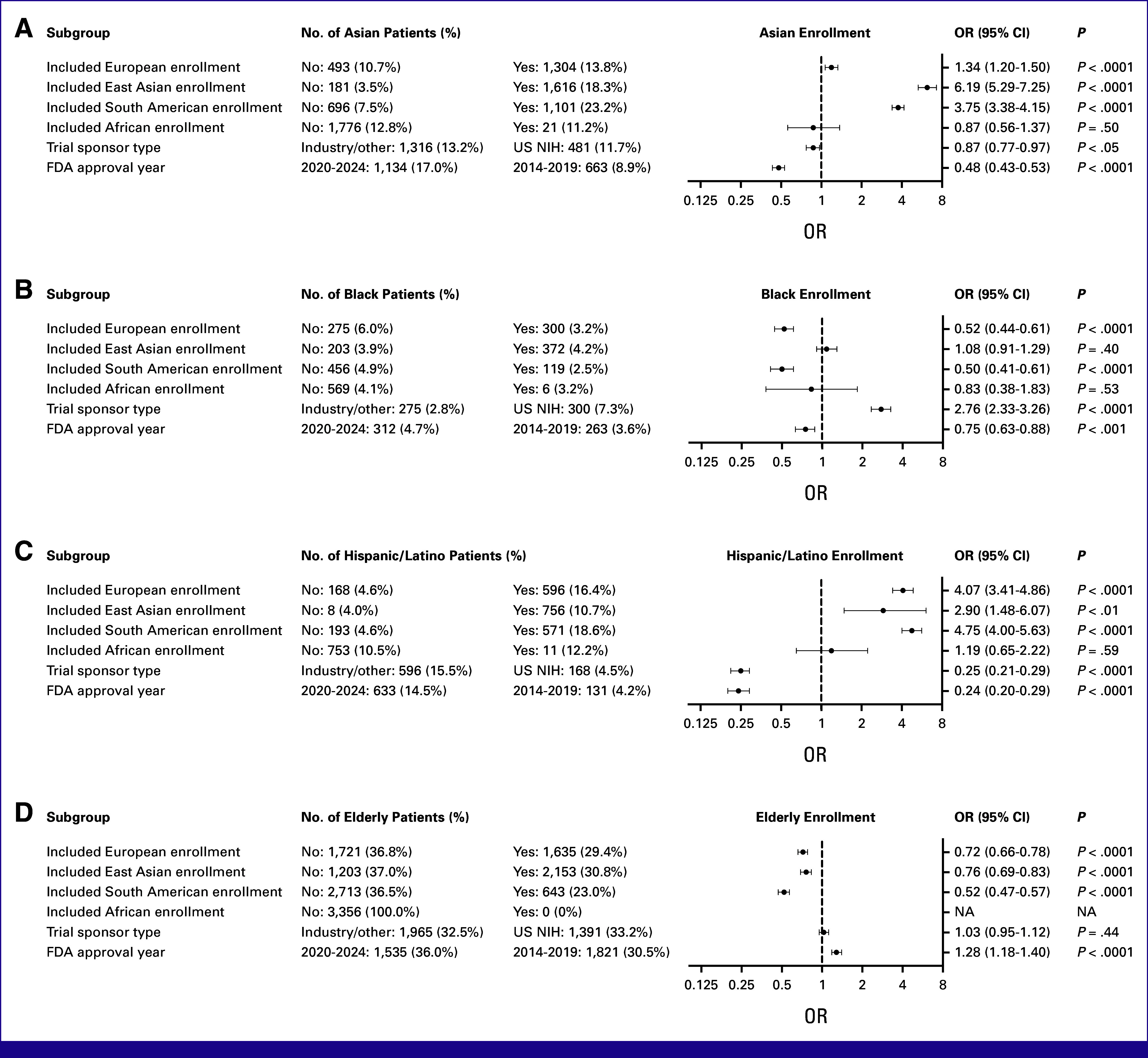 Impact of Global Enrollment on Race, Ethnicity, and Age Representation in Pivotal Gynecologic Cancer Trials Leading to US Food and Drug Administration Drug Approvals.