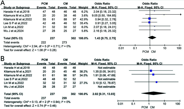 Pocket-creation method versus conventional method of endoscopic submucosal dissection for early gastric cancer: A systematic review and meta-analysis.