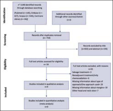 Surgical margins after open versus transoral surgery for oropharyngeal cancer and their impact on the need for multimodal treatments.