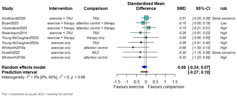 The therapeutic potential of exercise in post-traumatic stress disorder and its underlying mechanisms: A living systematic review of human and non-human studies.