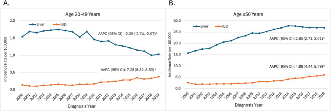 Temporal trends and patterns for early- and late-onset adult liver cancer incidence vary by race/ethnicity, subsite, and histologic type in the United States from 2000 to 2019.