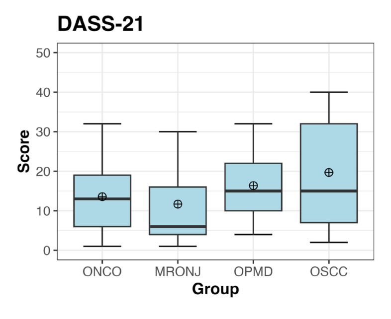 Emotional states in patients with cancer or with suspected oral potentially malignant disorders: a cross-sectional study in an oral medicine setting.