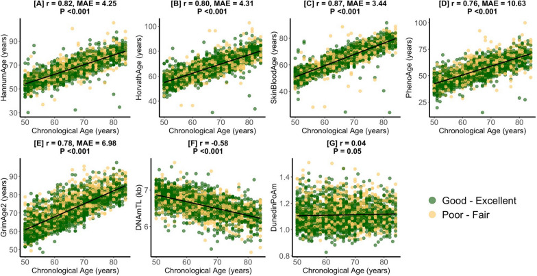 Associations of epigenetic aging with self-rated health, access to care, and healthcare utilization in a representative sample of United States adults.